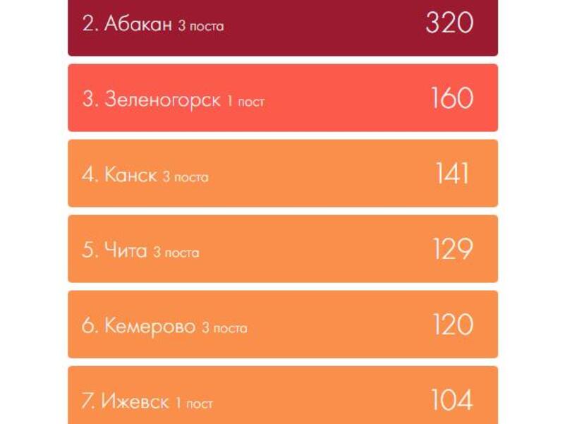Город Чита занял пятое место в рейтинге российских городов по уровню загрязнения воздуха